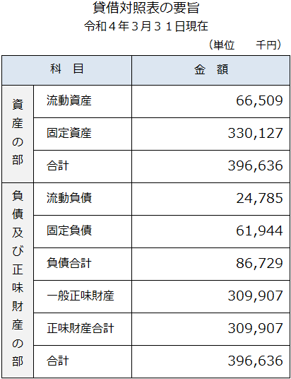 賃貸対照表の要旨